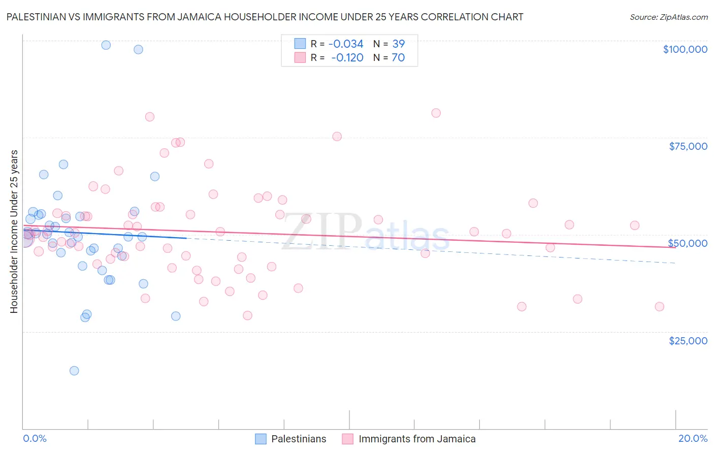 Palestinian vs Immigrants from Jamaica Householder Income Under 25 years