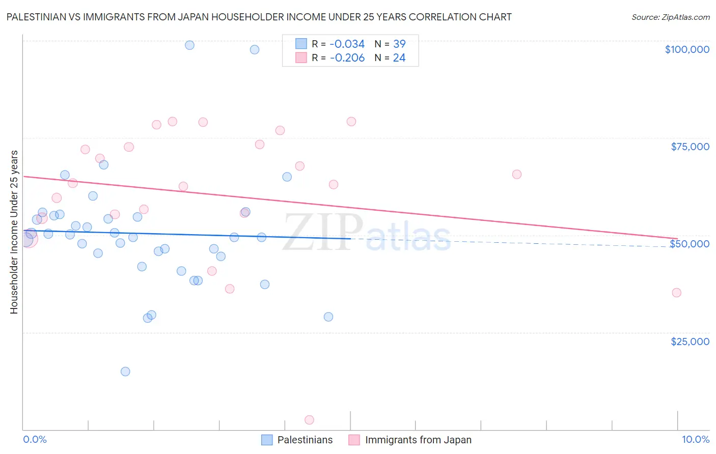 Palestinian vs Immigrants from Japan Householder Income Under 25 years
