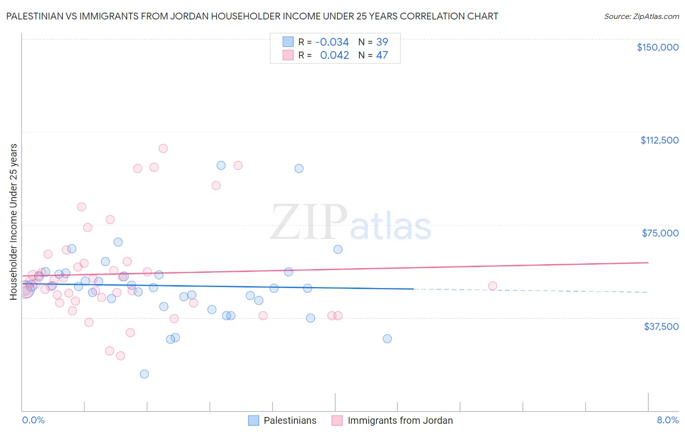 Palestinian vs Immigrants from Jordan Householder Income Under 25 years