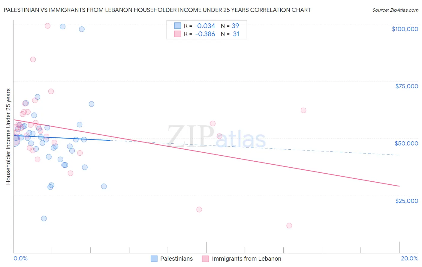 Palestinian vs Immigrants from Lebanon Householder Income Under 25 years