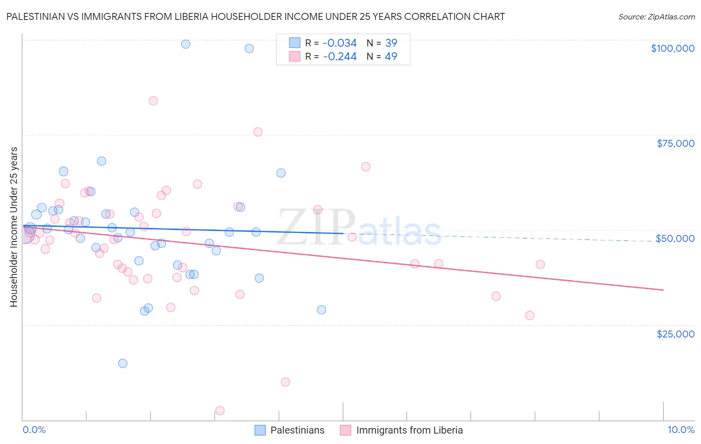 Palestinian vs Immigrants from Liberia Householder Income Under 25 years
