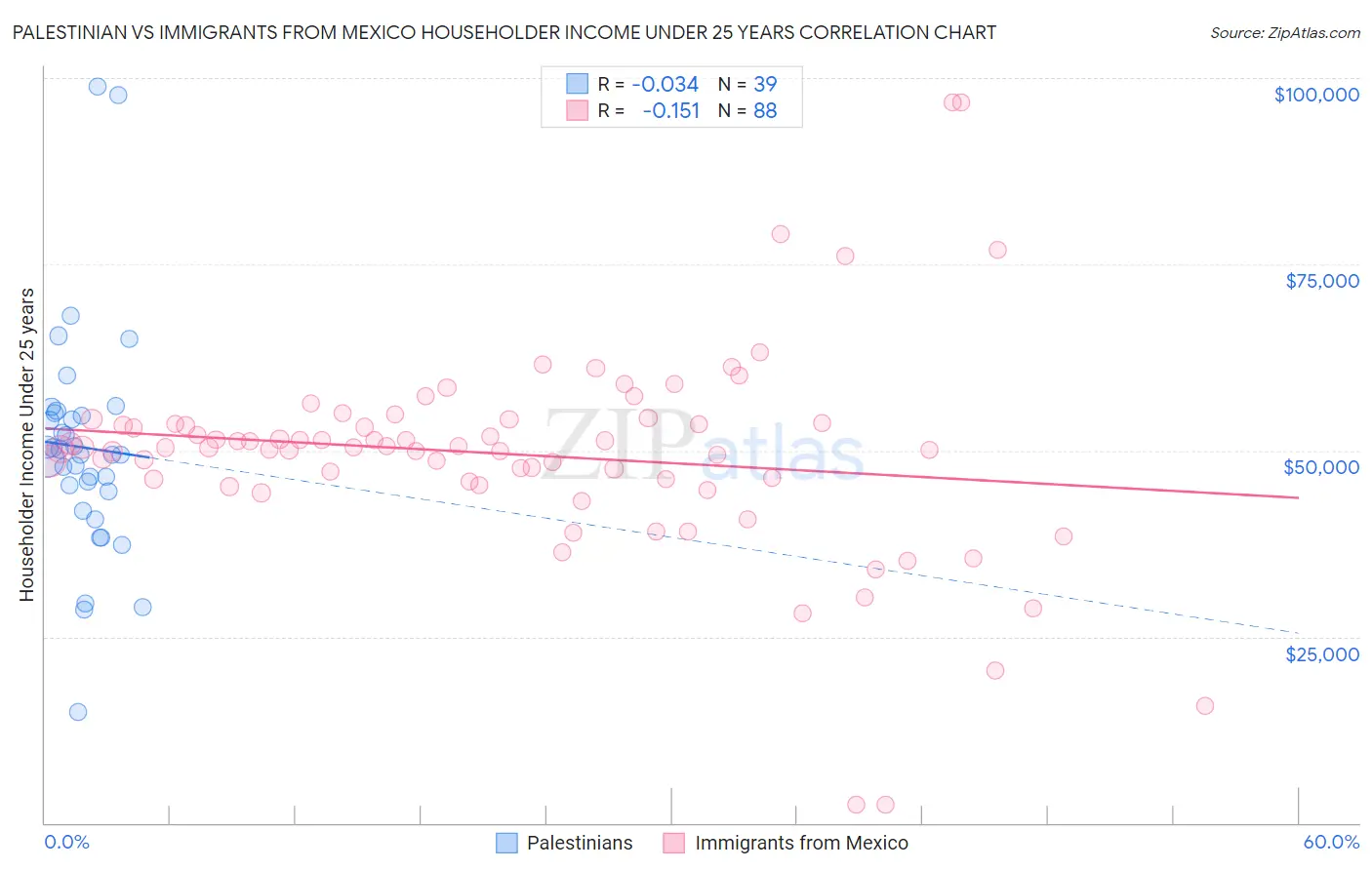 Palestinian vs Immigrants from Mexico Householder Income Under 25 years