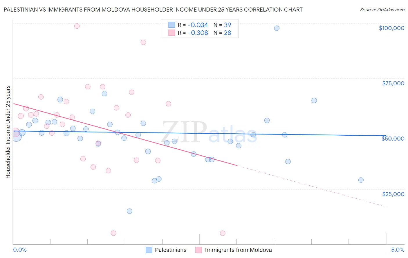 Palestinian vs Immigrants from Moldova Householder Income Under 25 years