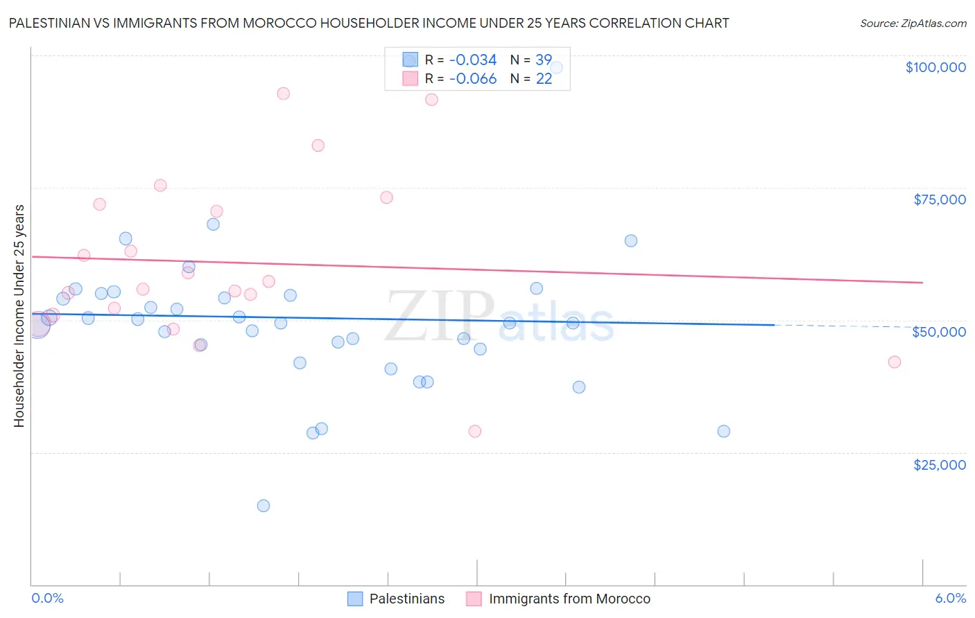 Palestinian vs Immigrants from Morocco Householder Income Under 25 years