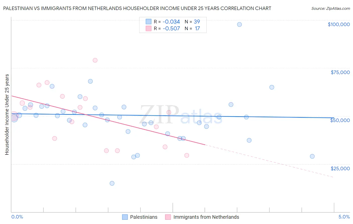 Palestinian vs Immigrants from Netherlands Householder Income Under 25 years