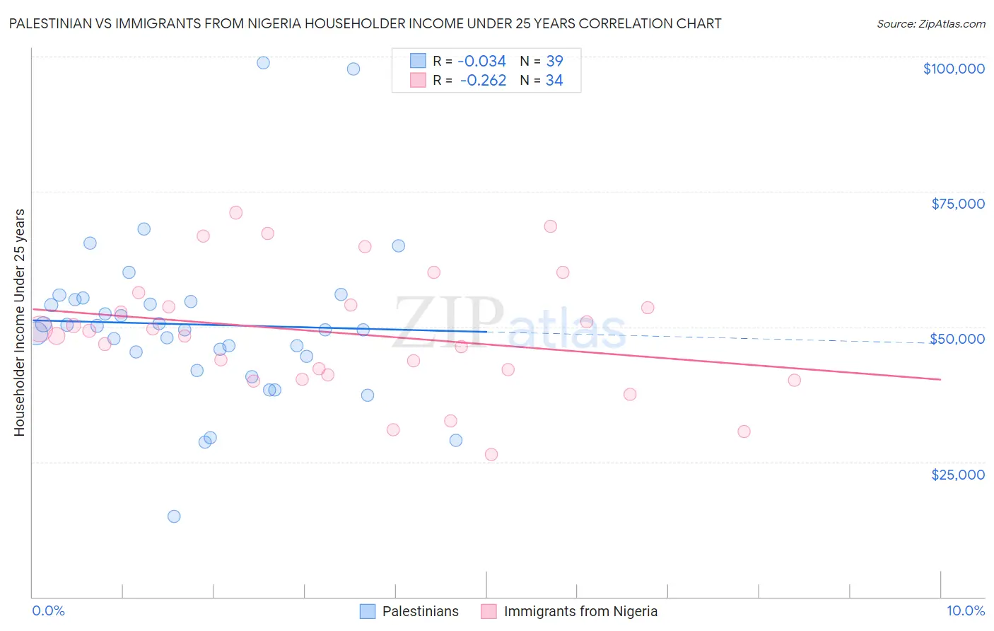 Palestinian vs Immigrants from Nigeria Householder Income Under 25 years