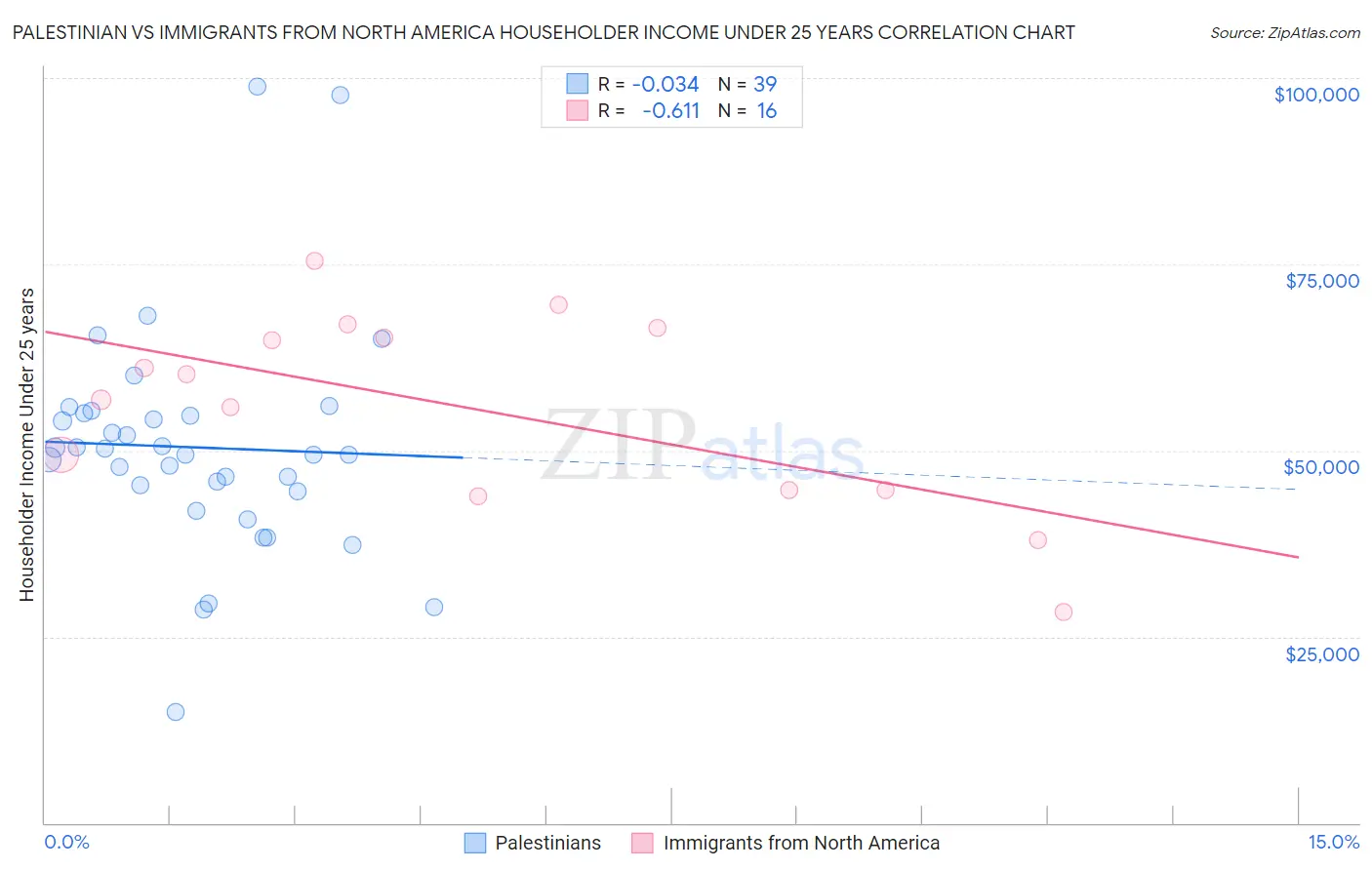 Palestinian vs Immigrants from North America Householder Income Under 25 years