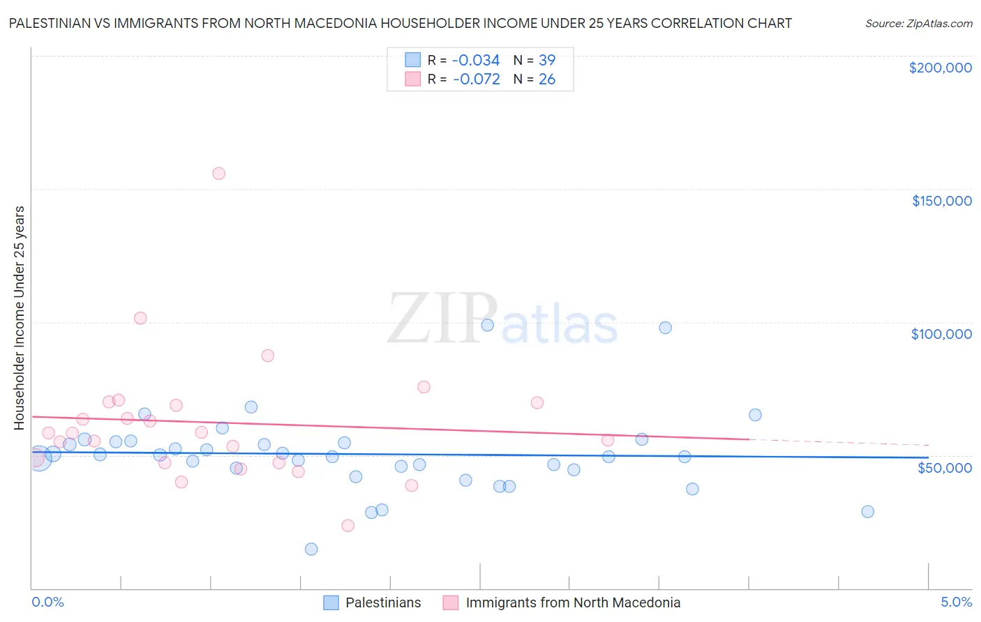 Palestinian vs Immigrants from North Macedonia Householder Income Under 25 years