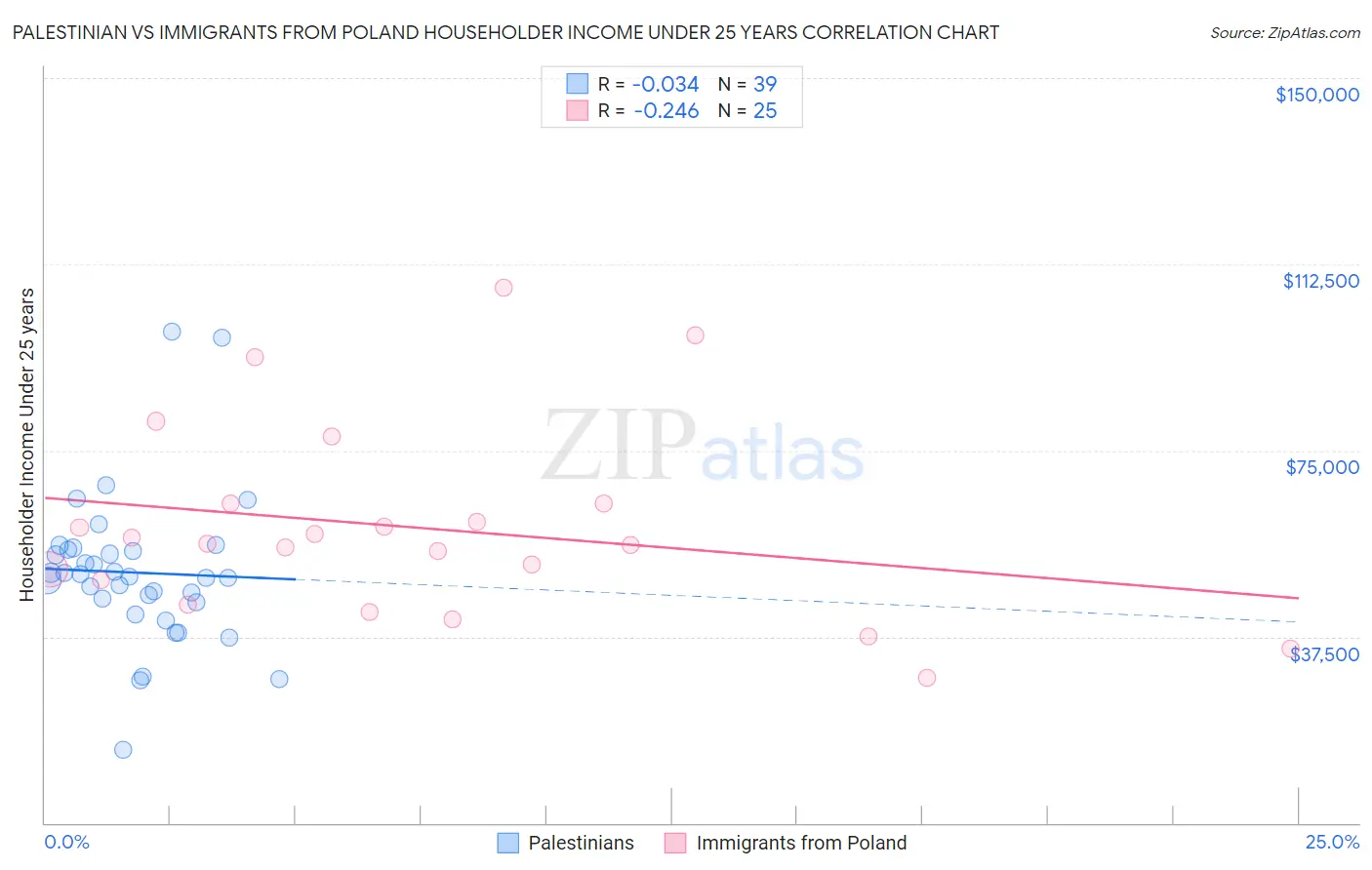 Palestinian vs Immigrants from Poland Householder Income Under 25 years