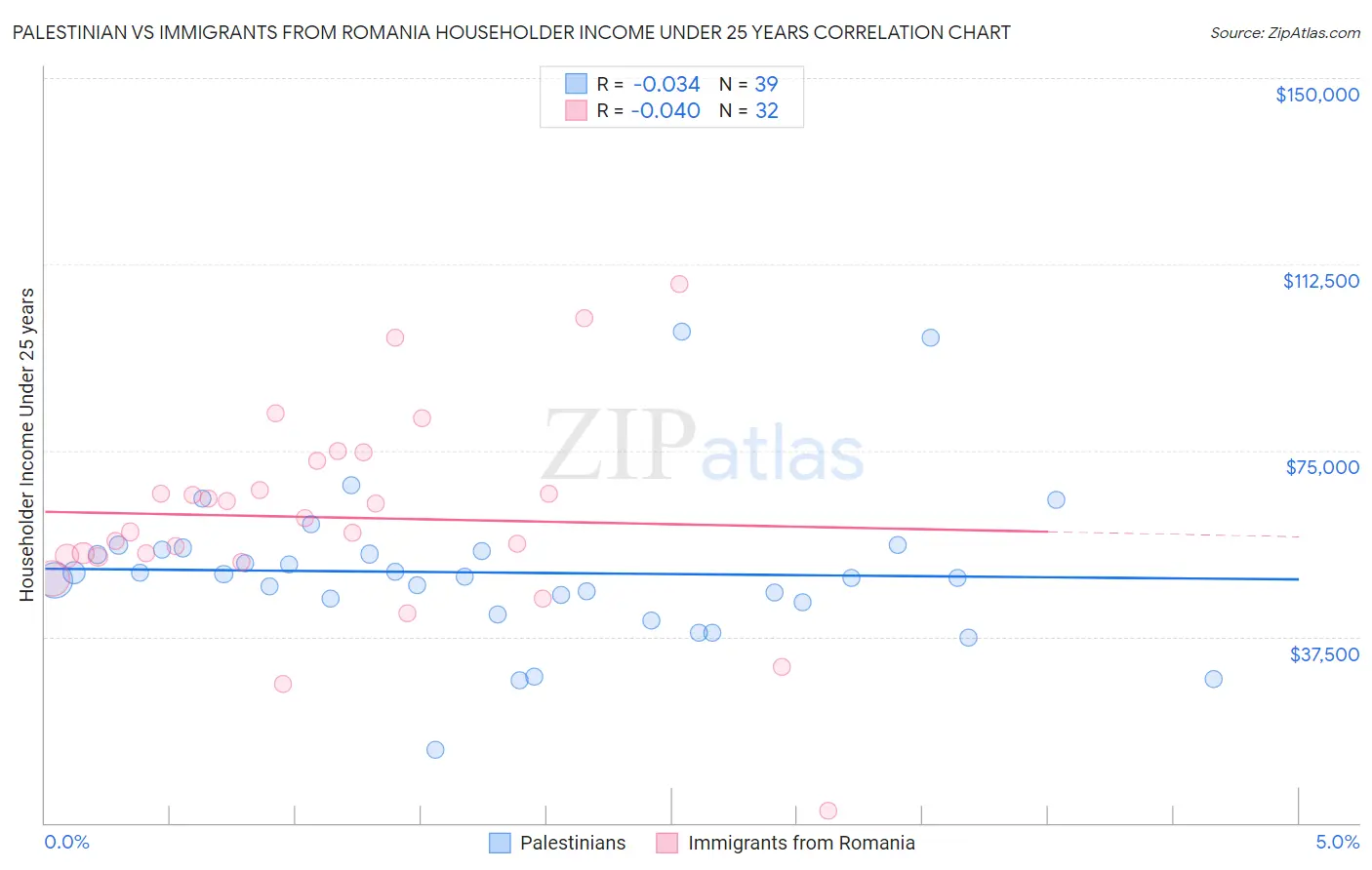 Palestinian vs Immigrants from Romania Householder Income Under 25 years