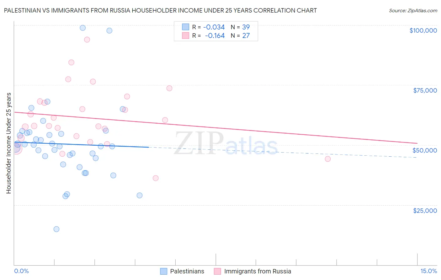 Palestinian vs Immigrants from Russia Householder Income Under 25 years