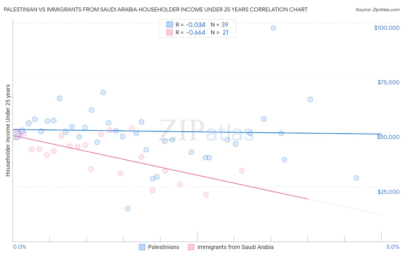 Palestinian vs Immigrants from Saudi Arabia Householder Income Under 25 years