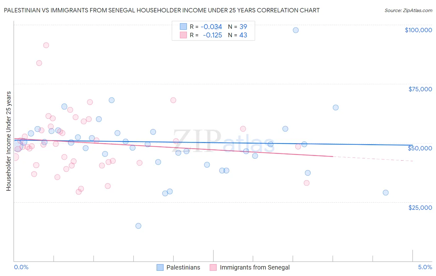 Palestinian vs Immigrants from Senegal Householder Income Under 25 years