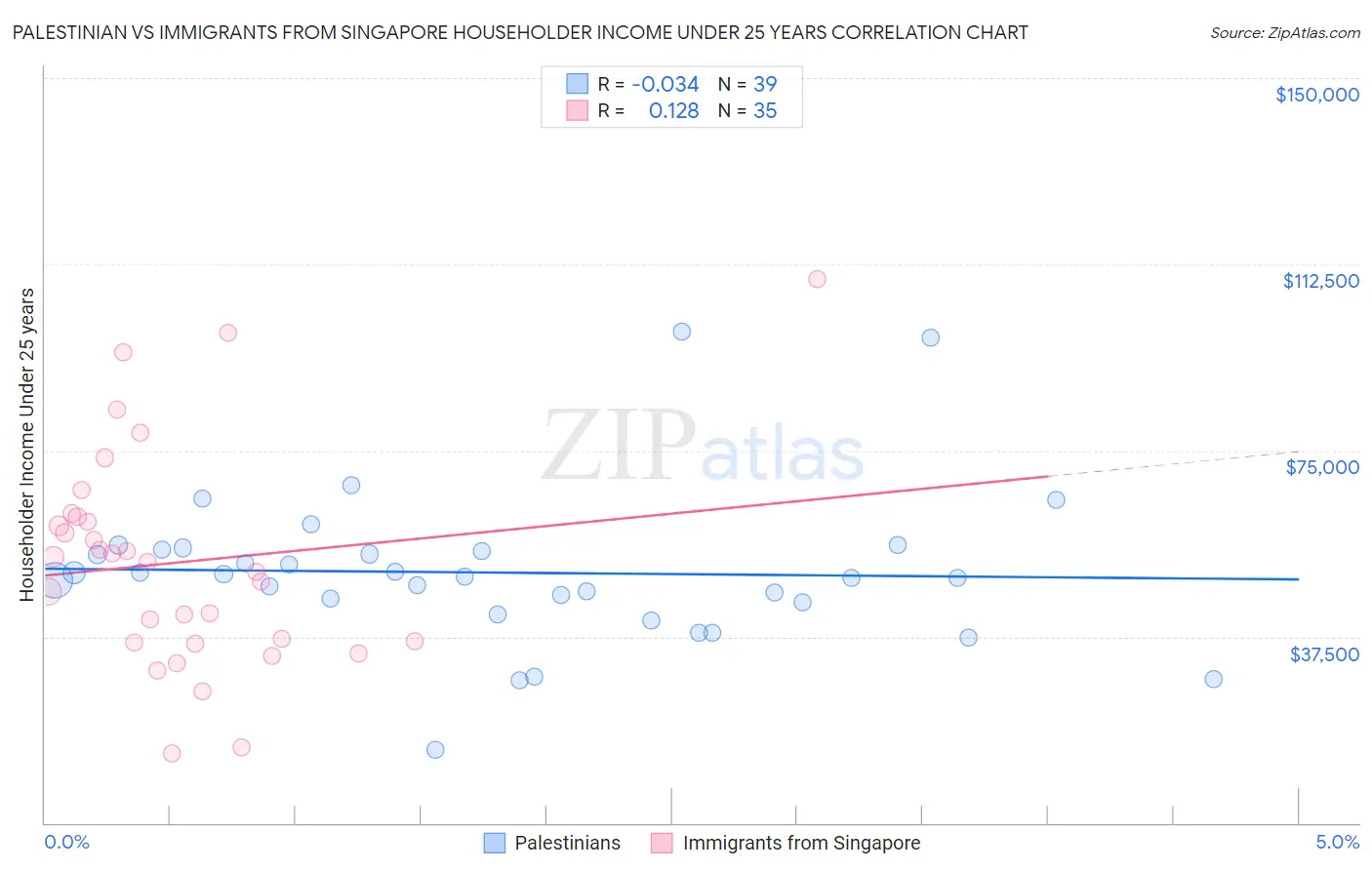 Palestinian vs Immigrants from Singapore Householder Income Under 25 years