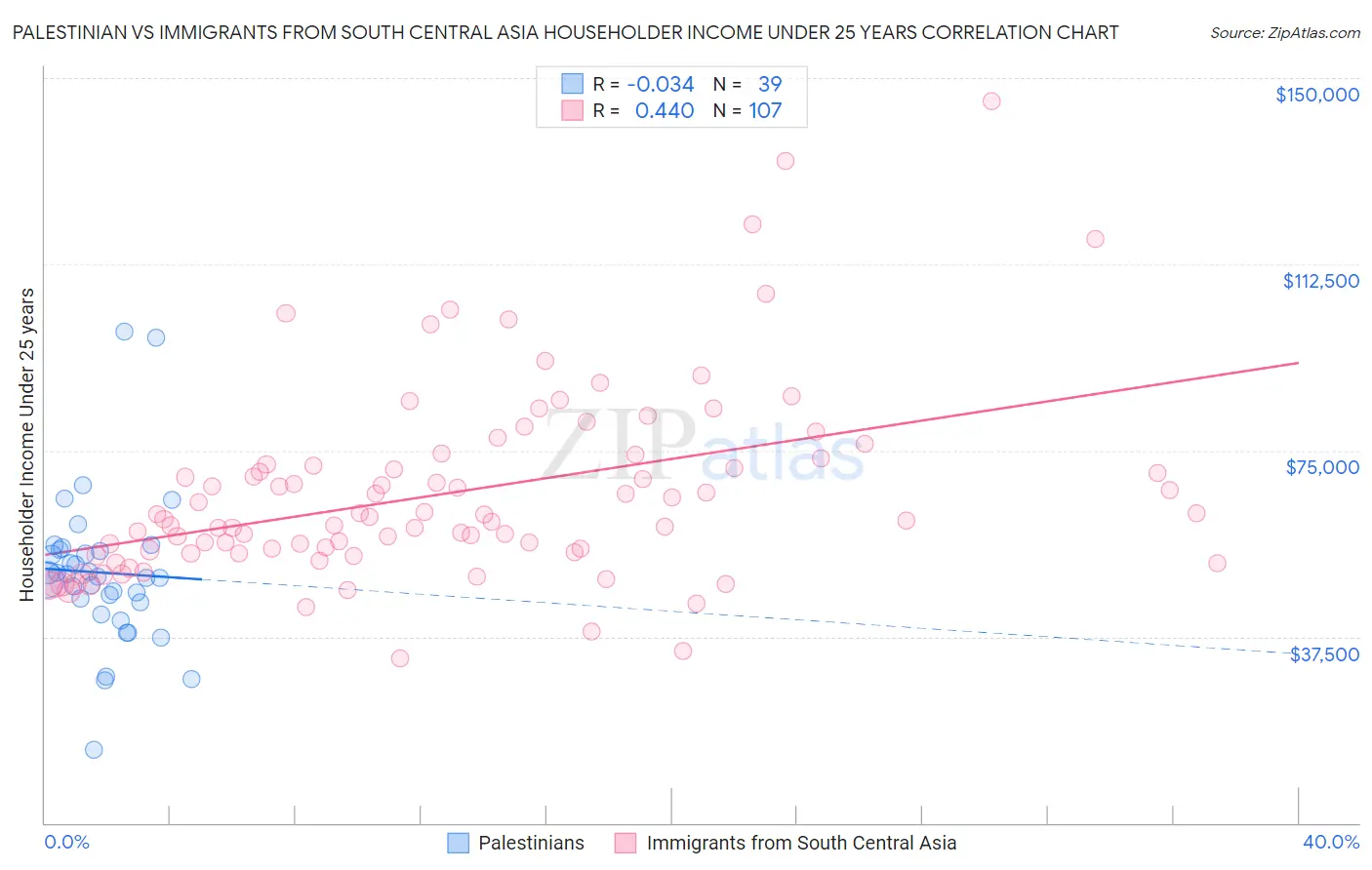 Palestinian vs Immigrants from South Central Asia Householder Income Under 25 years