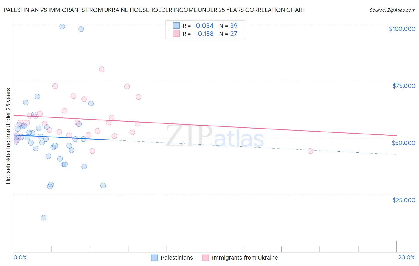Palestinian vs Immigrants from Ukraine Householder Income Under 25 years