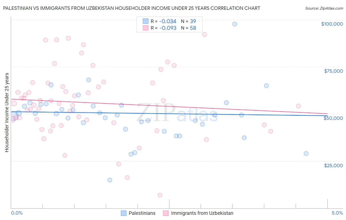 Palestinian vs Immigrants from Uzbekistan Householder Income Under 25 years