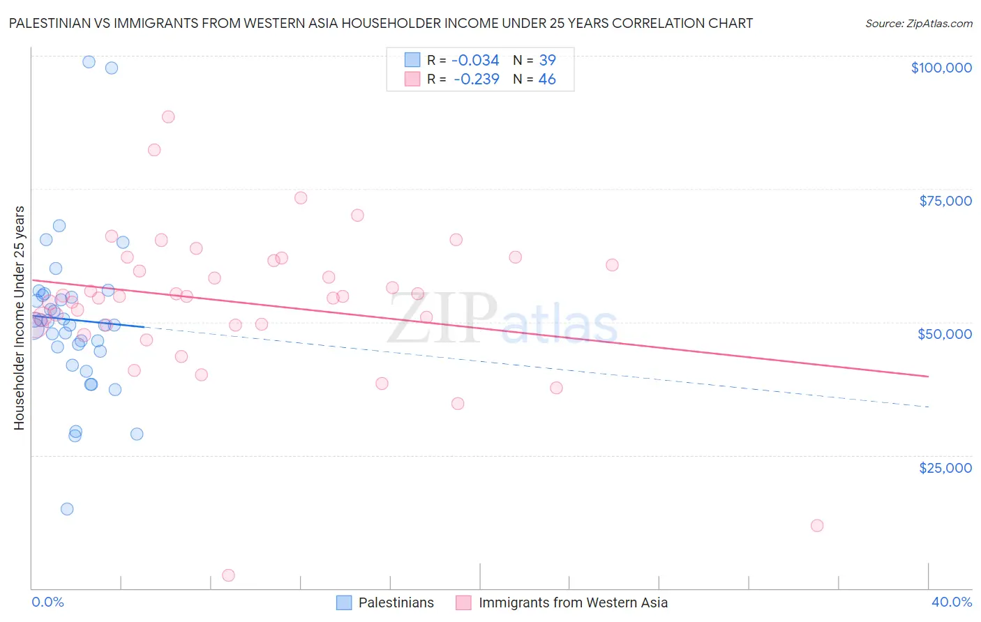 Palestinian vs Immigrants from Western Asia Householder Income Under 25 years