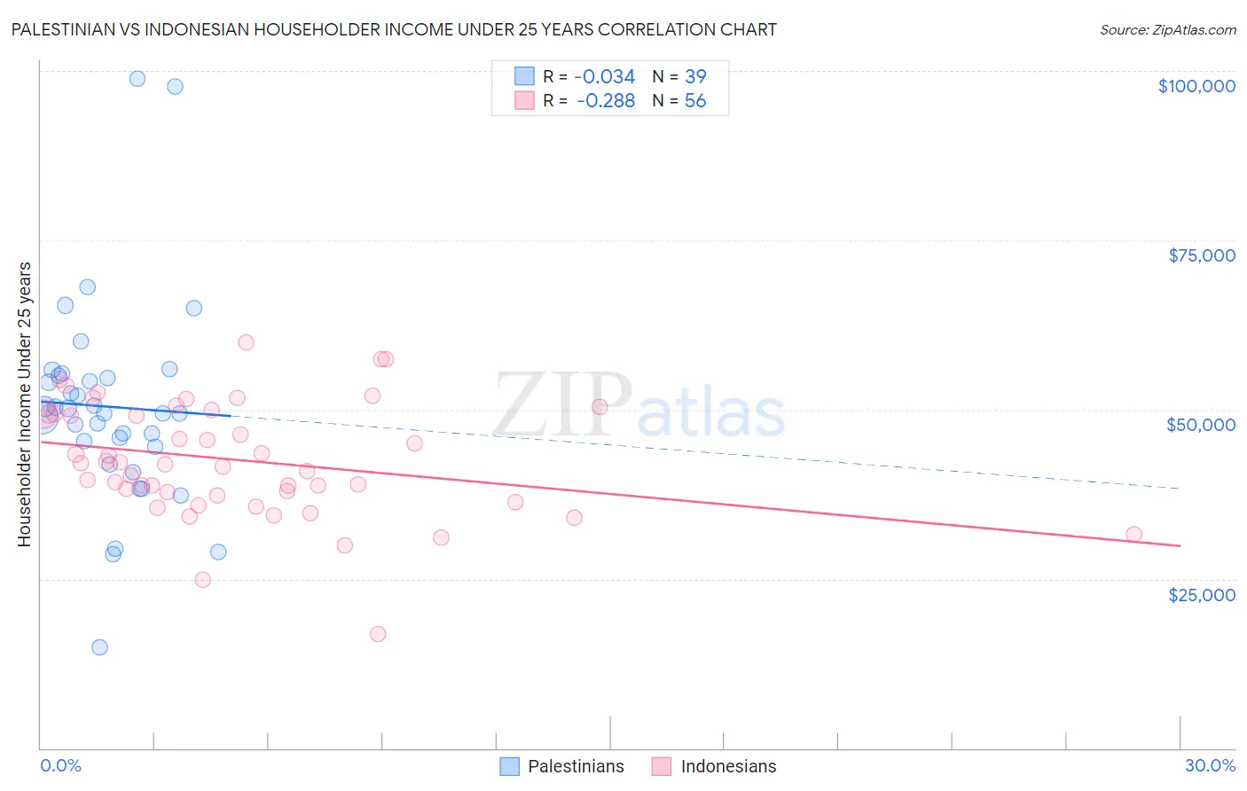 Palestinian vs Indonesian Householder Income Under 25 years