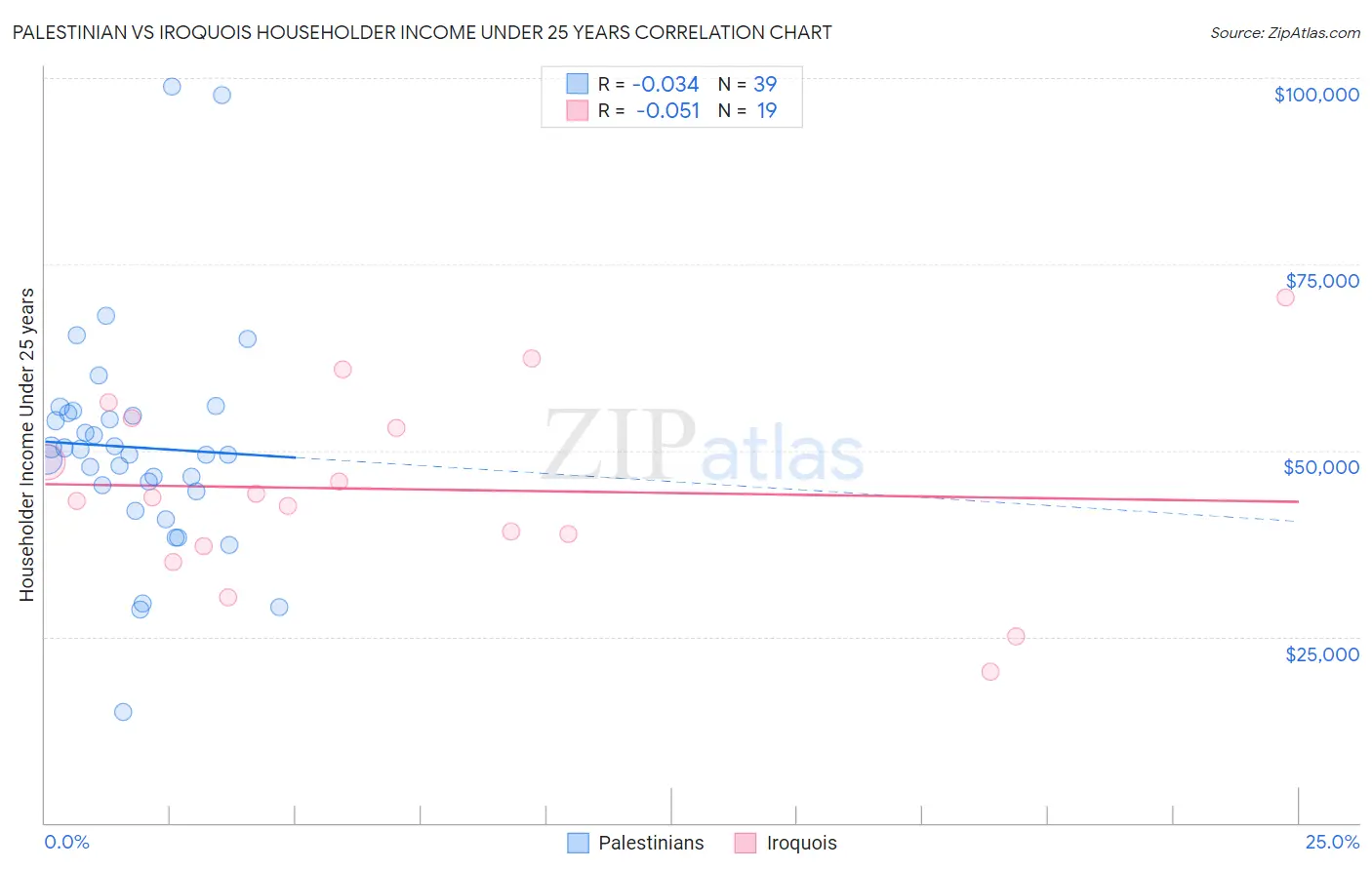 Palestinian vs Iroquois Householder Income Under 25 years