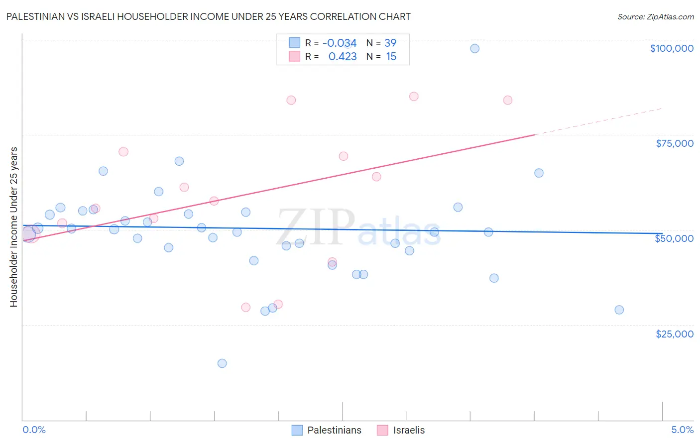 Palestinian vs Israeli Householder Income Under 25 years