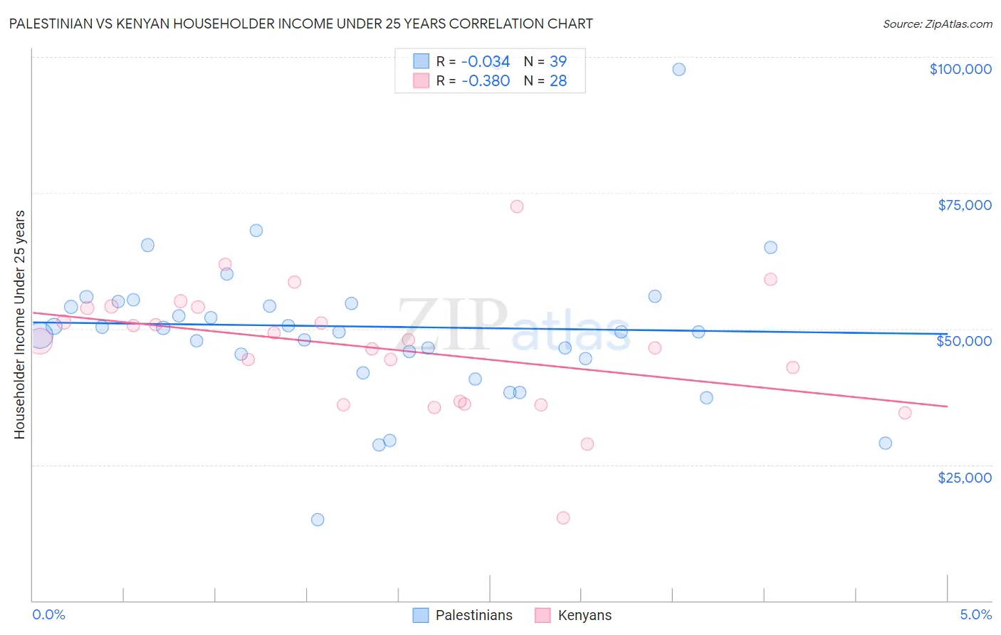 Palestinian vs Kenyan Householder Income Under 25 years