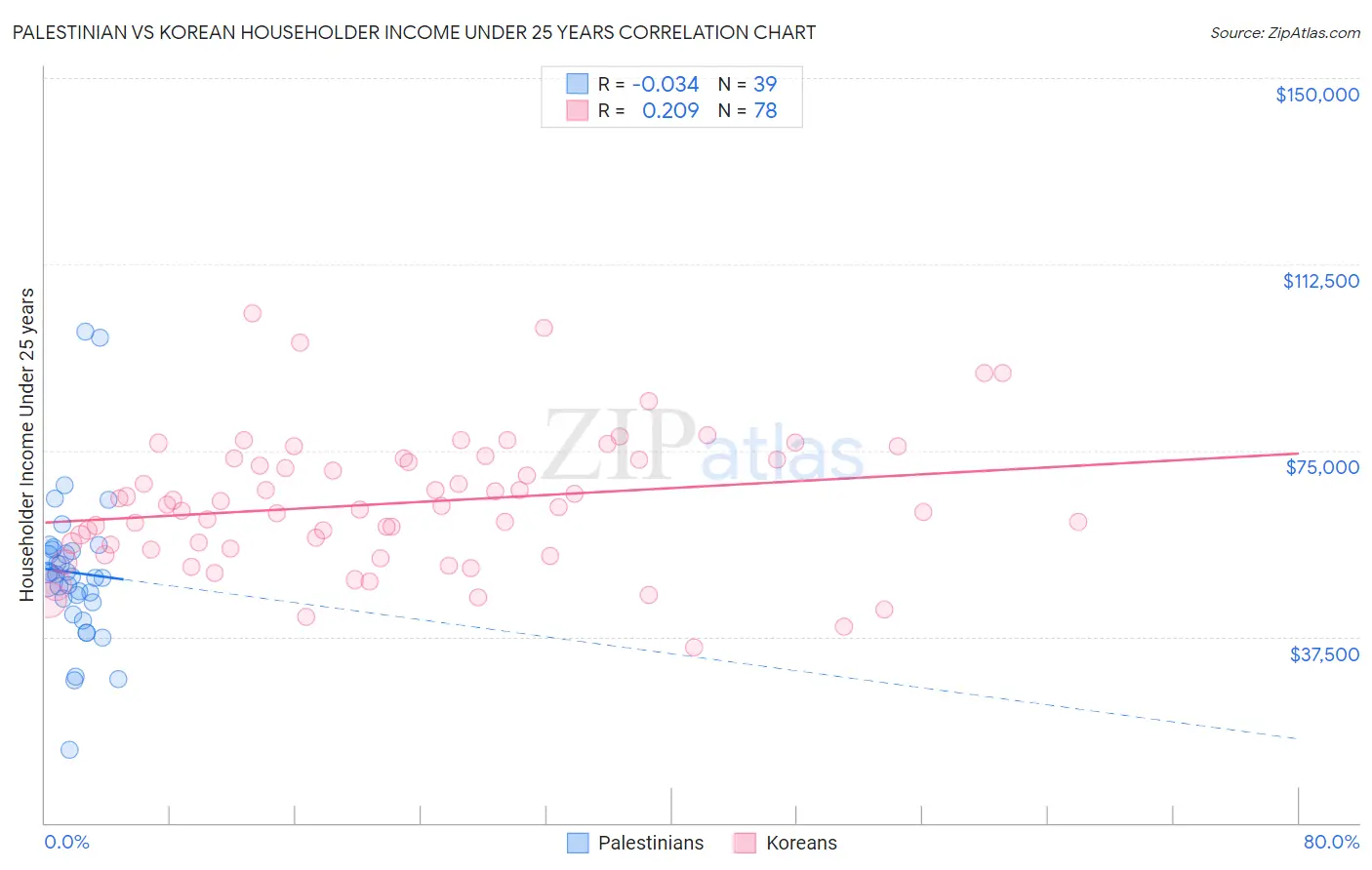 Palestinian vs Korean Householder Income Under 25 years