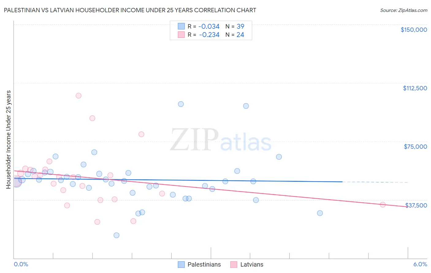 Palestinian vs Latvian Householder Income Under 25 years