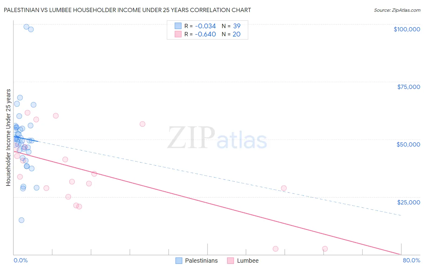 Palestinian vs Lumbee Householder Income Under 25 years