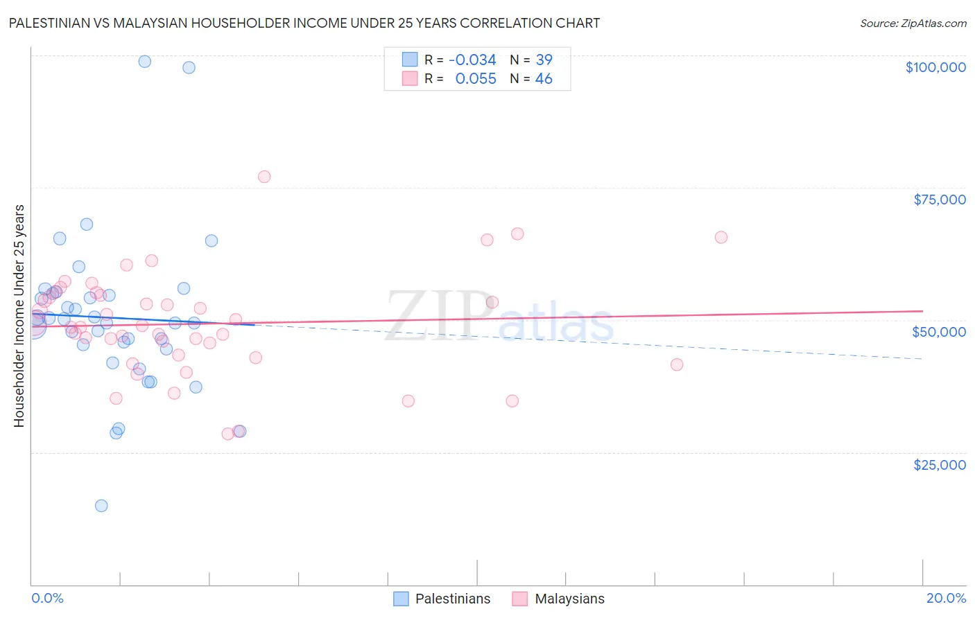 Palestinian vs Malaysian Householder Income Under 25 years