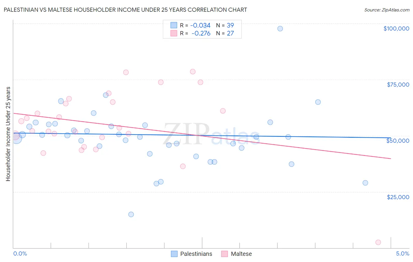 Palestinian vs Maltese Householder Income Under 25 years