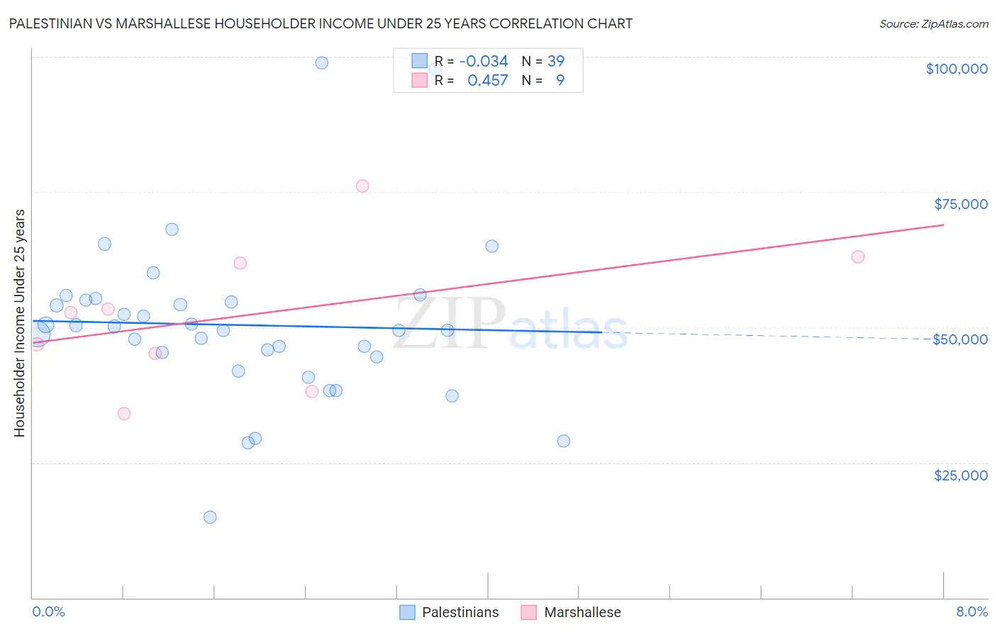Palestinian vs Marshallese Householder Income Under 25 years