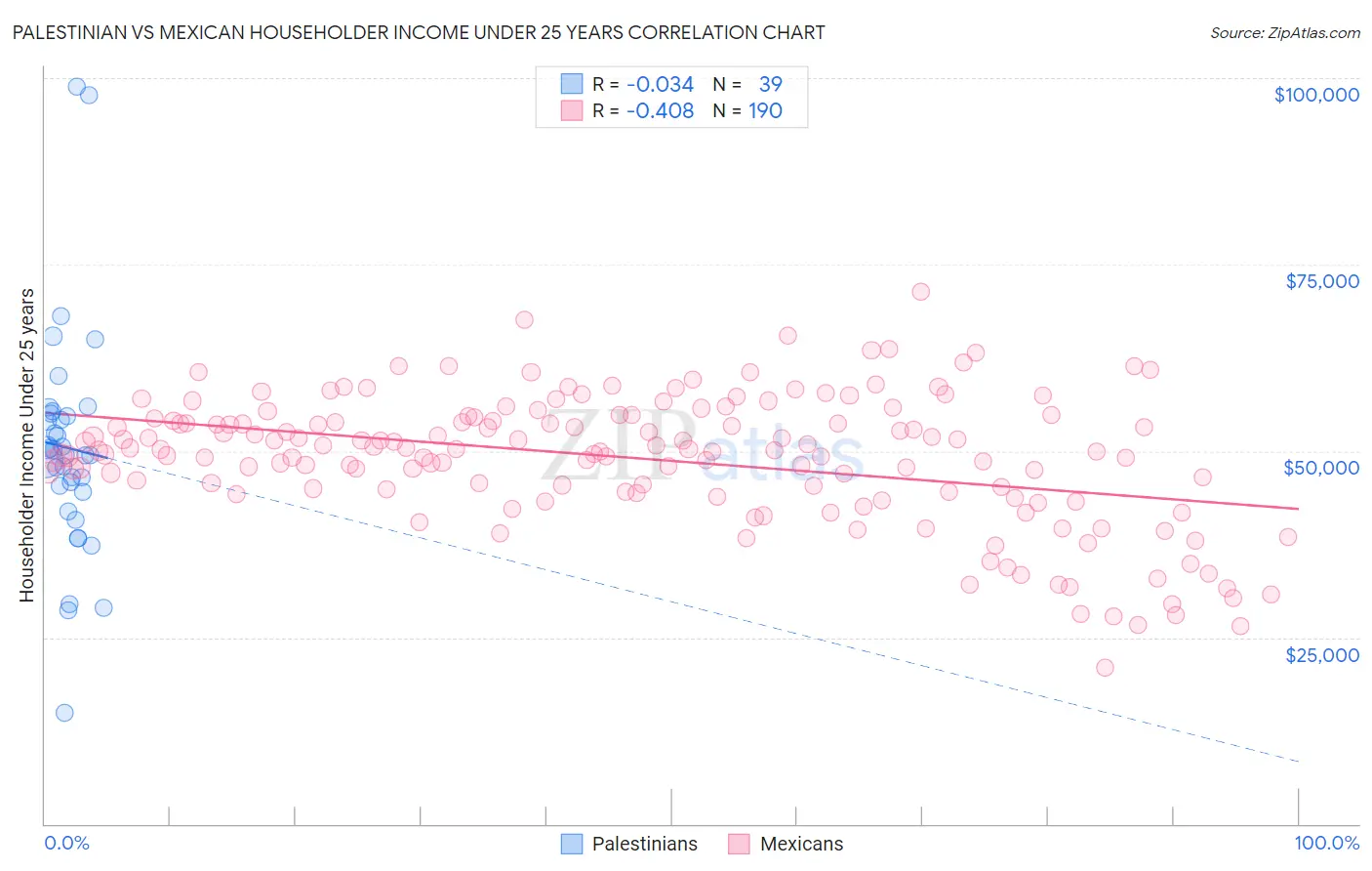 Palestinian vs Mexican Householder Income Under 25 years