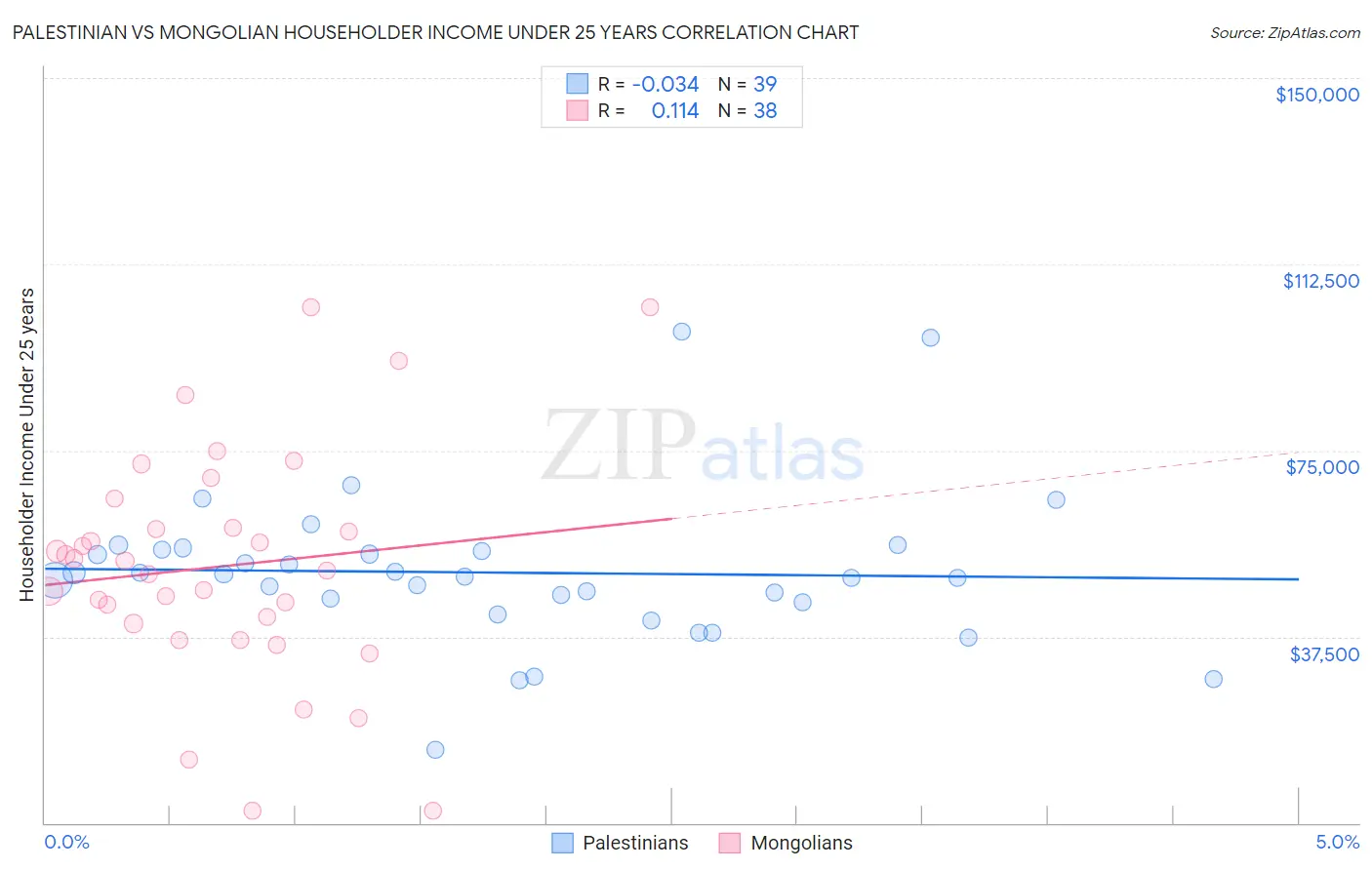 Palestinian vs Mongolian Householder Income Under 25 years