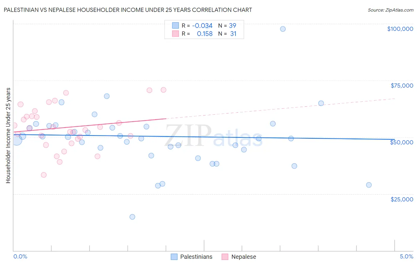 Palestinian vs Nepalese Householder Income Under 25 years