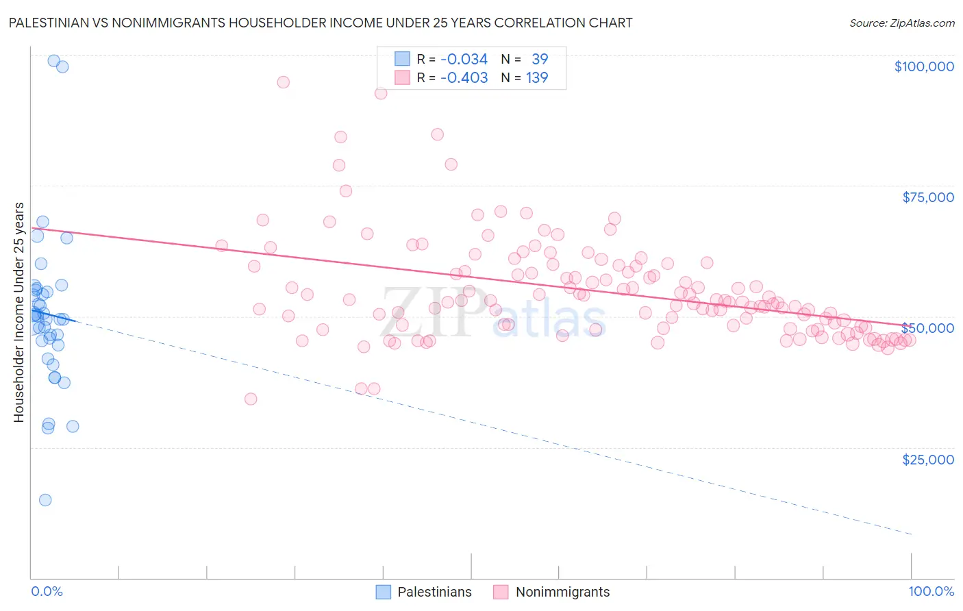 Palestinian vs Nonimmigrants Householder Income Under 25 years
