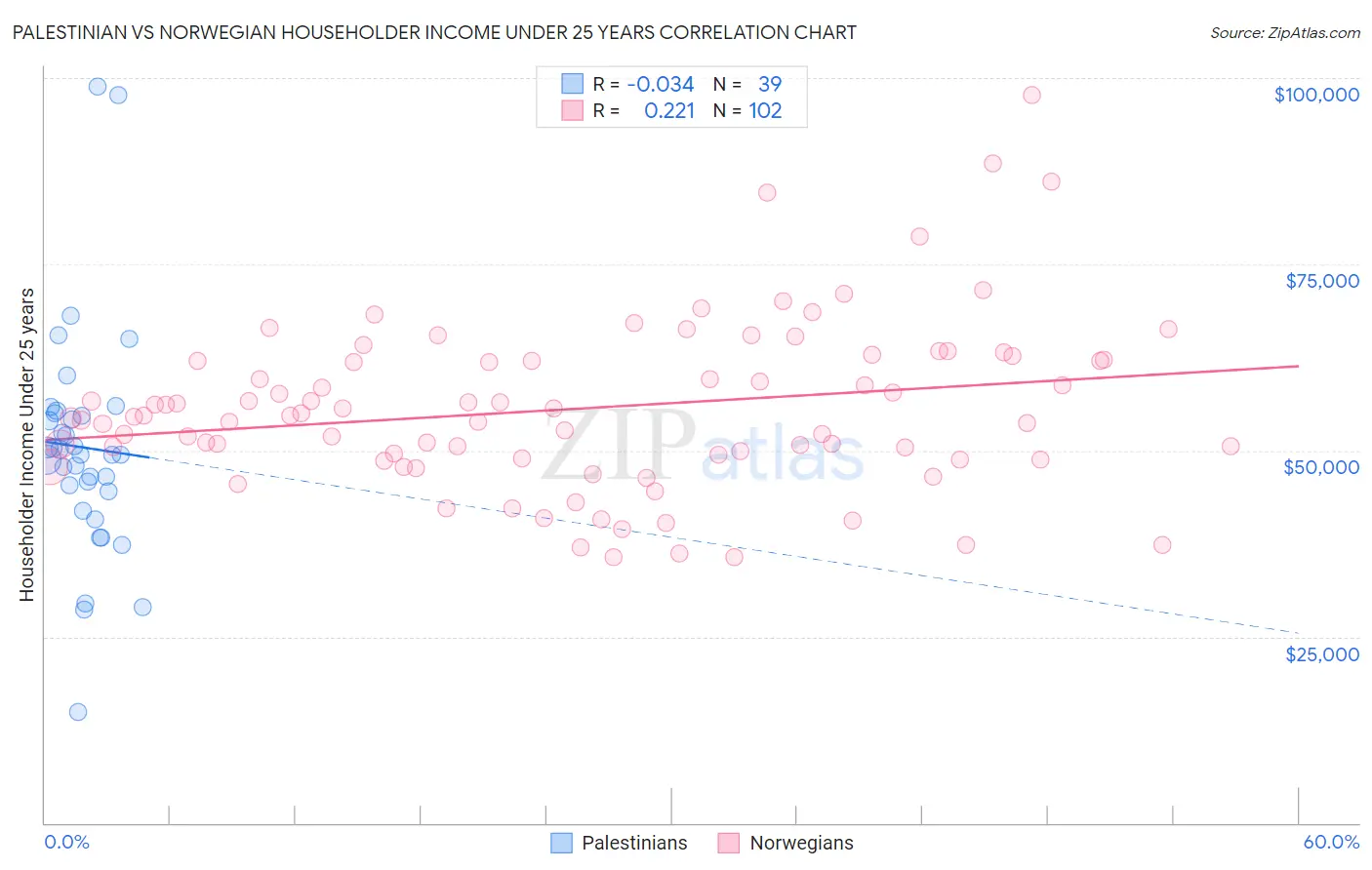 Palestinian vs Norwegian Householder Income Under 25 years