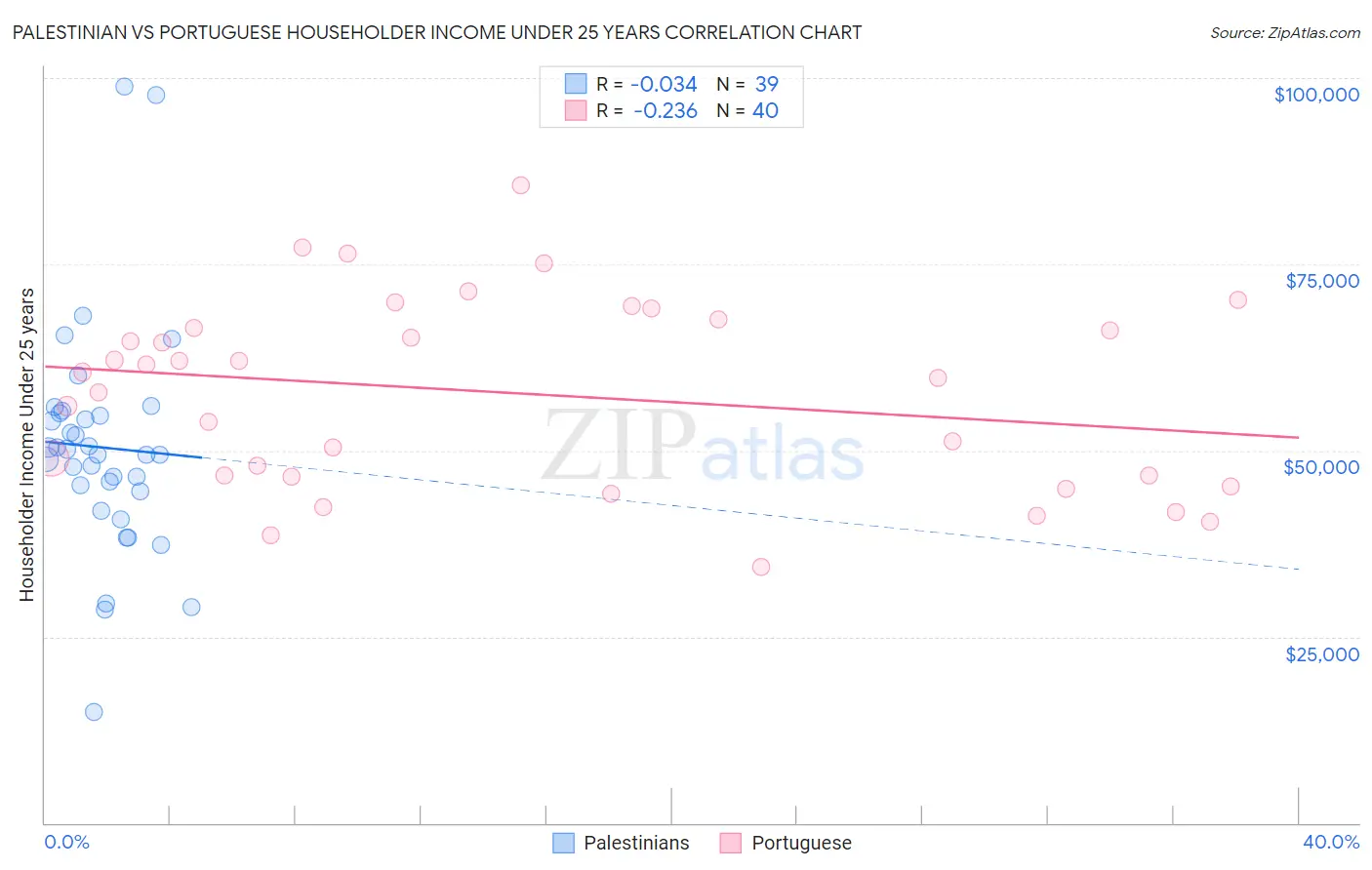 Palestinian vs Portuguese Householder Income Under 25 years