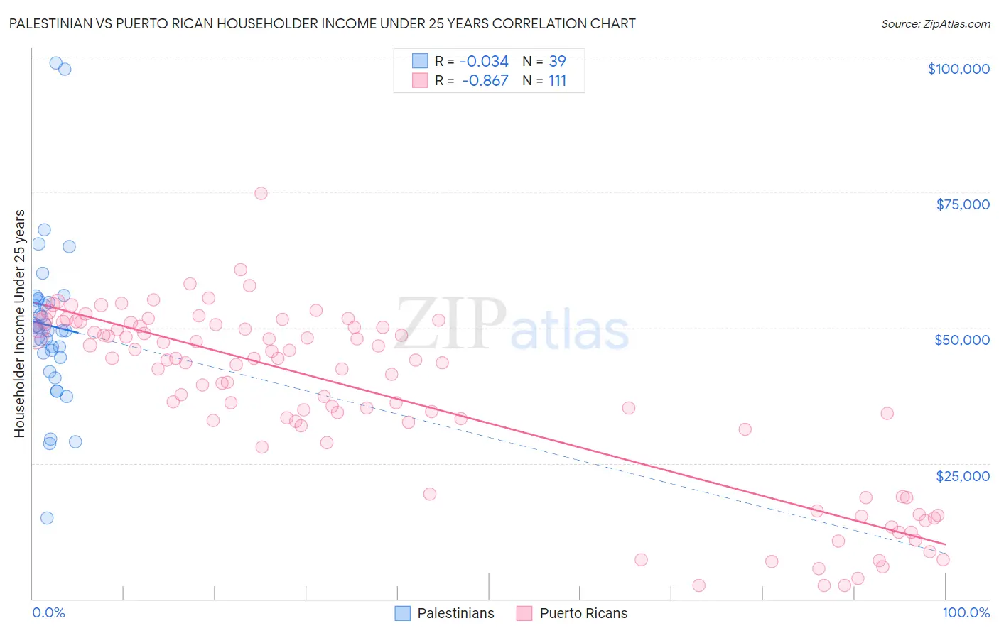 Palestinian vs Puerto Rican Householder Income Under 25 years