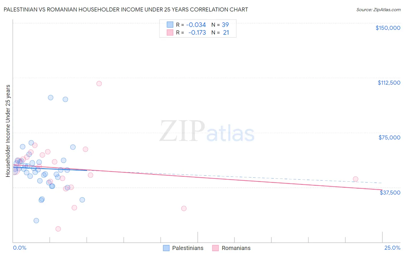 Palestinian vs Romanian Householder Income Under 25 years