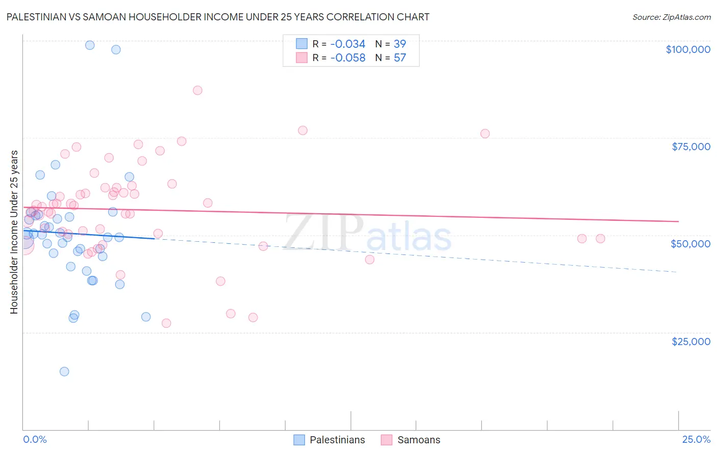 Palestinian vs Samoan Householder Income Under 25 years