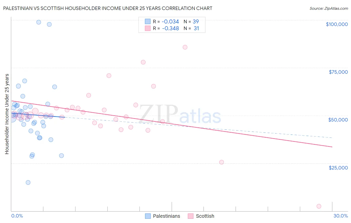 Palestinian vs Scottish Householder Income Under 25 years