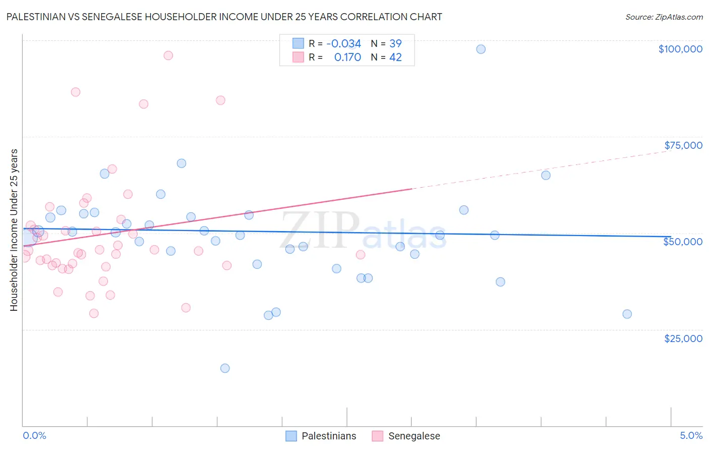 Palestinian vs Senegalese Householder Income Under 25 years