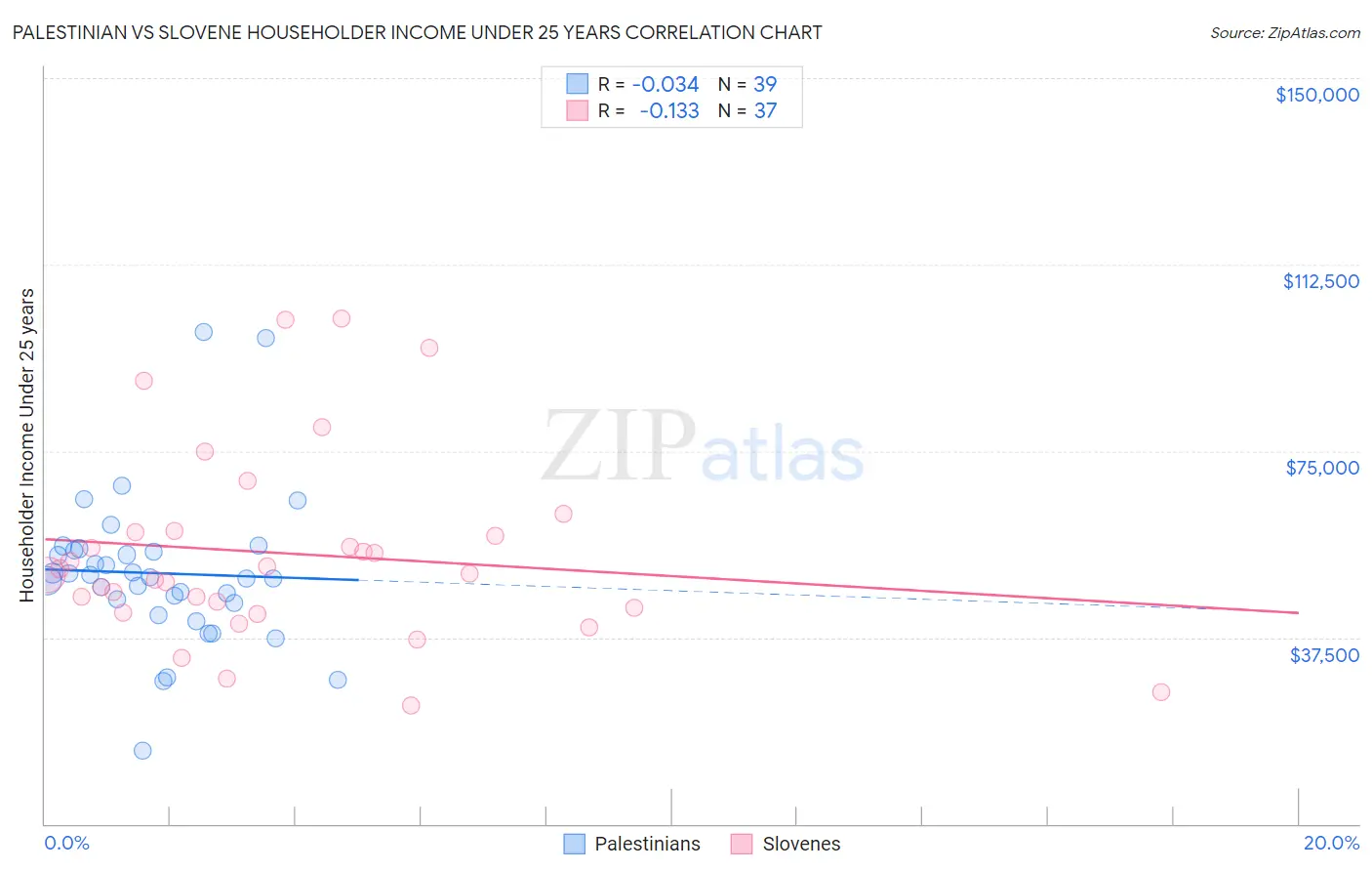 Palestinian vs Slovene Householder Income Under 25 years