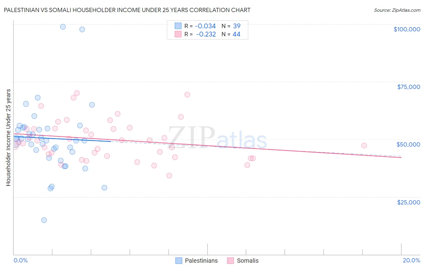 Palestinian vs Somali Householder Income Under 25 years