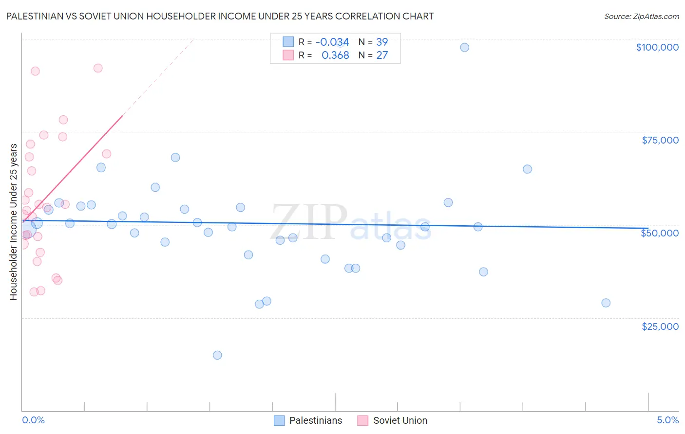 Palestinian vs Soviet Union Householder Income Under 25 years