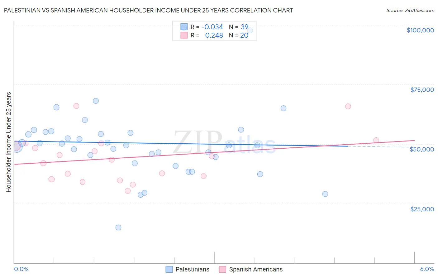 Palestinian vs Spanish American Householder Income Under 25 years