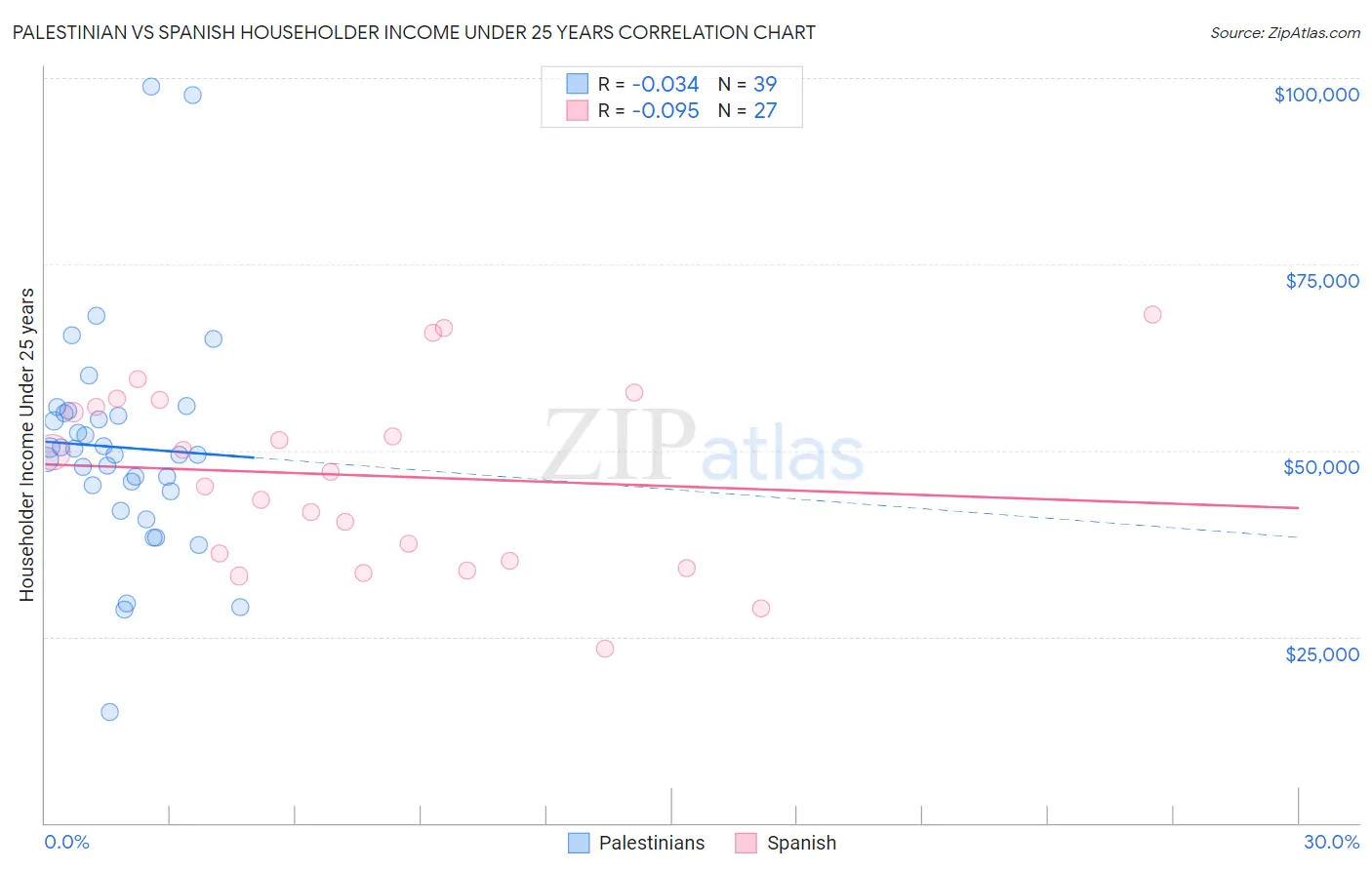 Palestinian vs Spanish Householder Income Under 25 years