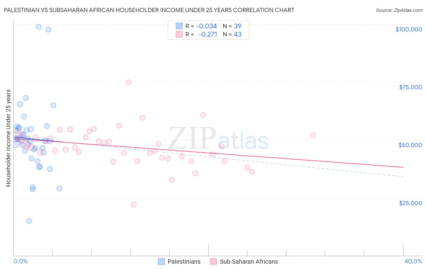 Palestinian vs Subsaharan African Householder Income Under 25 years