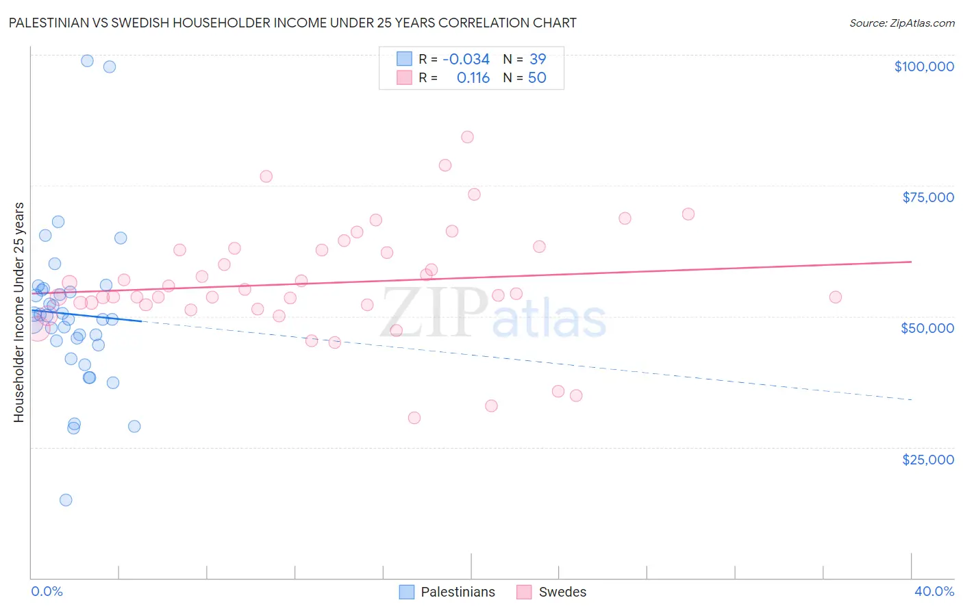Palestinian vs Swedish Householder Income Under 25 years